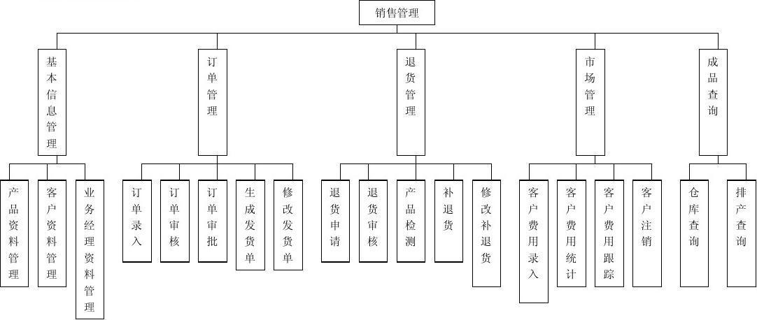 erp系统流程图及功能结构图