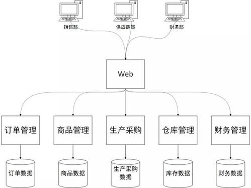 分布式,服务化的erp系统架构设计