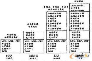 基于ERP的企业信息化结构模型与信息集成研究